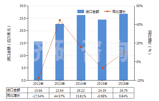 2012-2016年中國其他干量計二氧化鈦≥80%的顏料(HS32061190)進口總額及增速統(tǒng)計 2012-2016年中國其他干量計二氧化鈦≥80%的顏料(HS32061190)進口總額及增速統(tǒng)計
